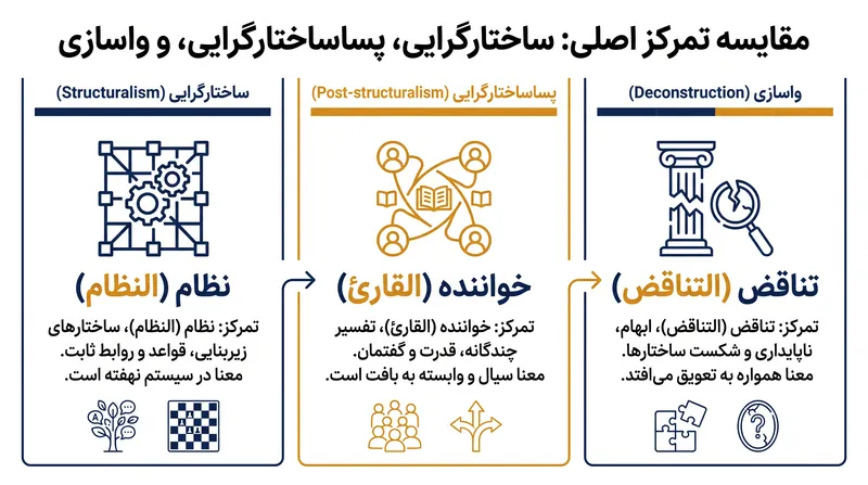 چگونه کانون معنا در سه چارچوب اصلی نظریه ادبی قرن بیستم جابجا می‌شود.