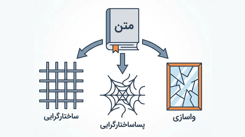 سازوکار تفسیر بسته به لنز نظری که بر یک متن اعمال می‌شود، به شدت تغییر می‌کند.