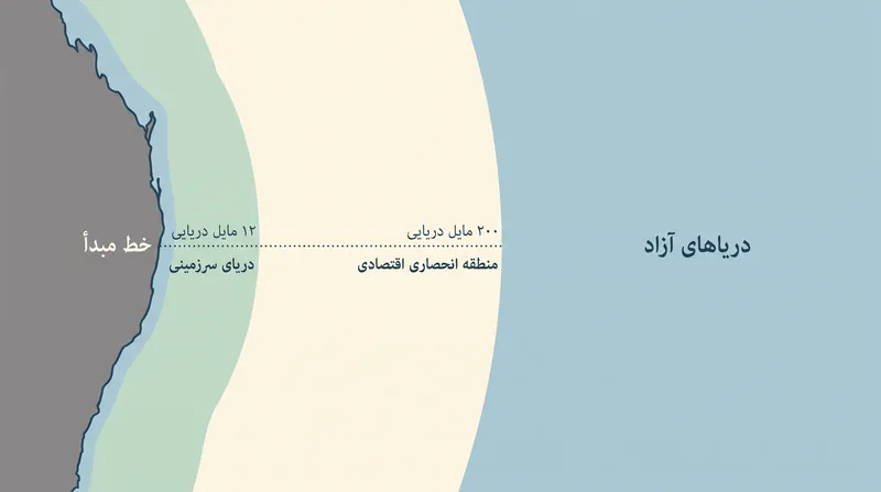 ماده ۵۷ کنوانسیون UNCLOS به دولت‌های ساحلی اجازه می‌دهد تا حقوق حاکمیتی بر منابع را تا ۲۰۰ مایل دریایی از خط مبدأ خود مطالبه کنند.