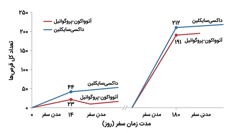 برای سفرهای کوتاه، دوز مصرفی پس از سفر درصد زیادی از کل بار قرص‌های داروهای سرکوب‌کننده را تشکیل می‌دهد.