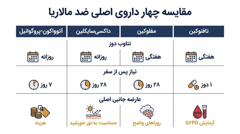مقایسه چهار داروی اصلی پیشگیری‌کننده از نظر دوز مصرفی و عوارض جانبی.