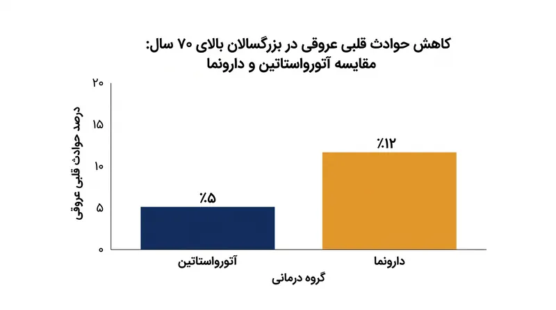 کارآزمایی STAREE کاهش ۳۰ درصدی در حوادث عمده قلبی عروقی را در میان شرکت‌کنندگانی که آتورواستاتین مصرف می‌کردند، نشان داد.