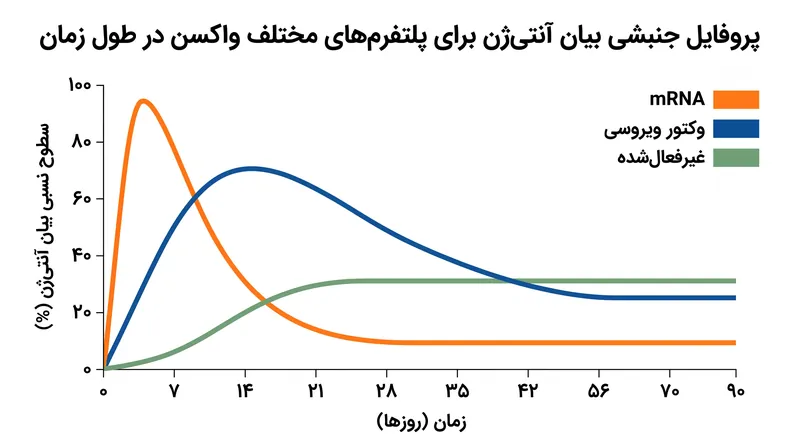 پلتفرم‌های مختلف، زمان‌بندی‌های متمایزی را برای اوج بیان آنتی‌ژن و فعال‌سازی ایمنی نشان می‌دهند.