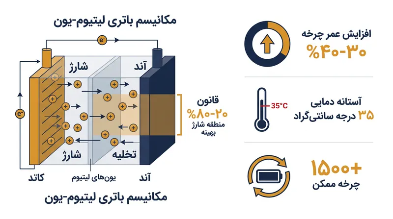 چگونه قانون شارژ ۲۰-۸۰٪ تنش ولتاژ را کاهش داده و عمر چرخه را افزایش می‌دهد.