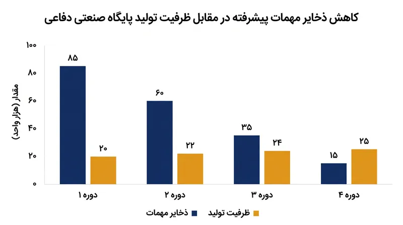 مصرف رهگیرهای پیشرفته در خاورمیانه از نرخ‌های کنونی جایگزینی پیشی گرفته است.