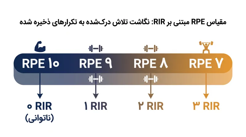 مقیاس RPE مبتنی بر RIR، تلاش ذهنی را به یک معیار عینی از تکرارهای باقیمانده تبدیل می‌کند.