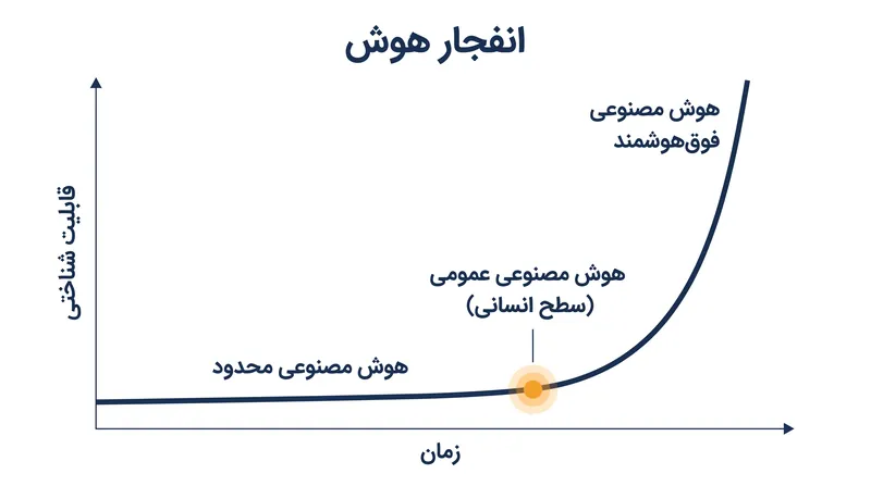 مدل‌های نظری نشان می‌دهند که گذار از هوش مصنوعی عمومی در سطح انسانی به فوق‌هوشمندی می‌تواند نمایی باشد.