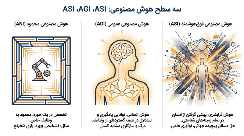 سه الگوی متمایز هوش مصنوعی.