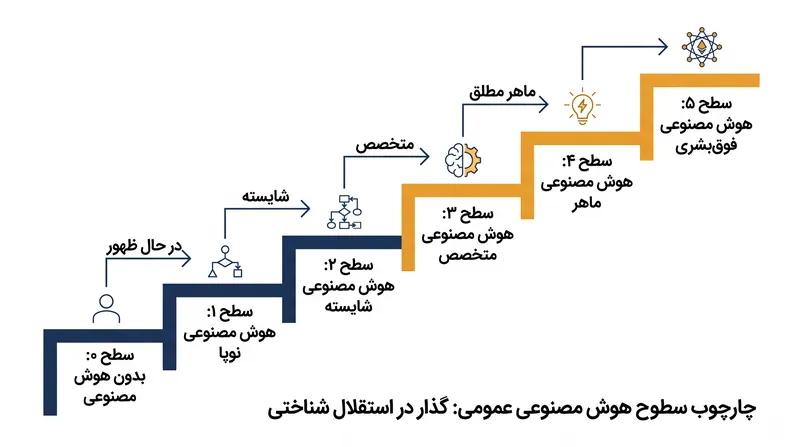 محققان به طور فزاینده‌ای از چارچوب‌های سطح‌بندی شده برای اندازه‌گیری پیشرفت به سمت AGI بر اساس استقلال و عملکرد استفاده می‌کنند.