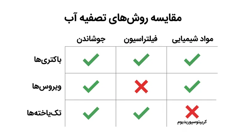 ماتریس تصفیه: چرا روش‌های تک‌گانه غیرجوشاندن، آسیب‌پذیری‌های خاصی را باقی می‌گذارند.