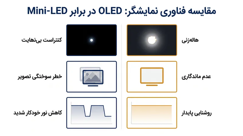 مصالحه‌های فیزیکی اساسی بین فناوری‌های نمایشگر خودتابش و دارای نور پس‌زمینه.