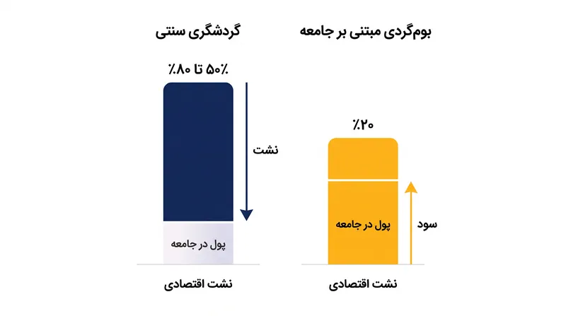 مدل‌های مبتنی بر جامعه به طور چشمگیری نشت اقتصادی را کاهش می‌دهند و درآمد را در کشور میزبان حفظ می‌کنند.