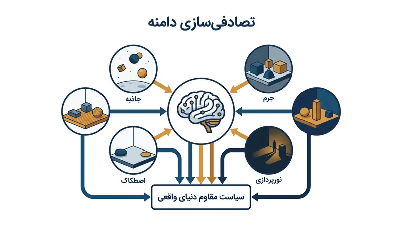 تصادفی‌سازی دامنه، هوش مصنوعی را مجبور می‌کند تا در هزاران شبیه‌سازی فیزیکی کمی نادرست یاد بگیرد و آن را به اندازه‌ای مقاوم می‌کند که بتواند از پس واقعیت برآید.