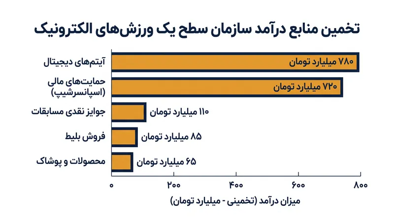 جوایز نقدی مسابقات تنها بخش کوچکی از بودجه عملیاتی سازمان‌های سطح بالای ورزش‌های الکترونیک را تشکیل می‌دهد.