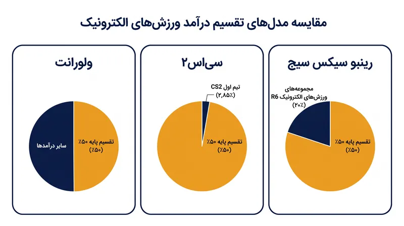 در میان بازی‌های تیراندازی تاکتیکی اصلی، ناشران تقسیم درآمد ۵۰ درصدی را برای آیتم‌های دیجیتال پریمیوم استاندارد کرده‌اند.