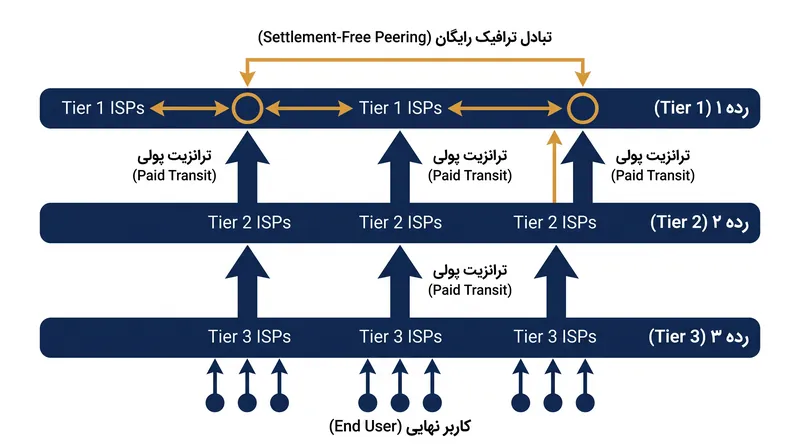 ساختار سلسله مراتبی اینترنت نحوه پرداخت شبکه‌ها برای ترانزیت داده را دیکته می‌کند.