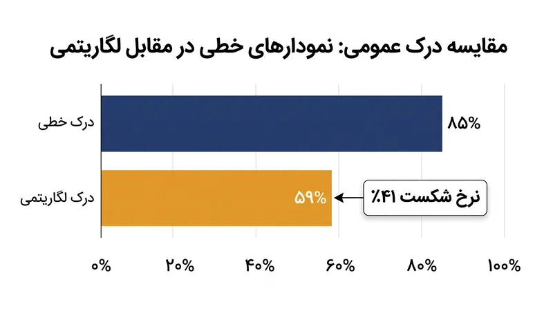 مطالعات نشان‌دهنده کاهش قابل توجه درک عمومی هنگام ارائه داده‌ها در مقیاس لگاریتمی به جای مقیاس خطی است.
