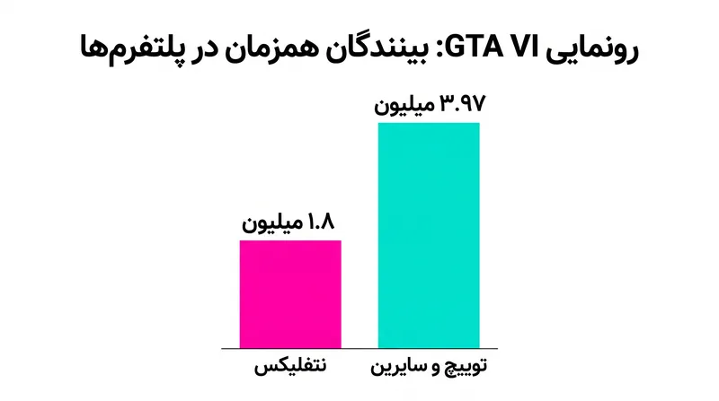 نتفلیکس با موفقیت ۱.۸ میلیون بیننده همزمان را میزبانی کرد، در حالی که توییچ تحت فشار ترافیک عظیم دچار مشکل شد.
