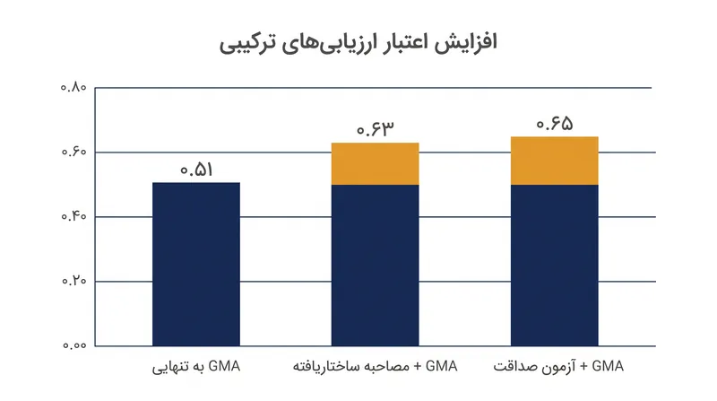 ترکیب آزمون شناختی با مصاحبه‌های ساختاریافته یا آزمون‌های صداقت، بالاترین اعتبار پیش‌بینی‌کننده کلی را به دست می‌آورد.