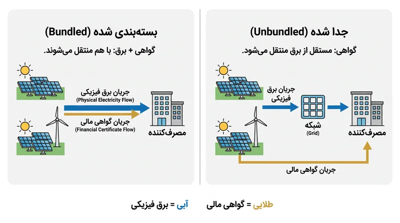 جداسازی (Unbundling) به مصرف‌کنندگان اجازه می‌دهد تا ویژگی‌های زیست‌محیطی انرژی پاک را به طور جداگانه از برق فیزیکی خریداری کنند.