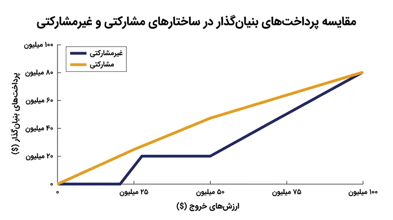 تأثیر مالی اولویت مشارکتی در طول خروج‌های متوسط شدیدتر است و «منطقه واگرایی» در پرداخت‌ها ایجاد می‌کند.