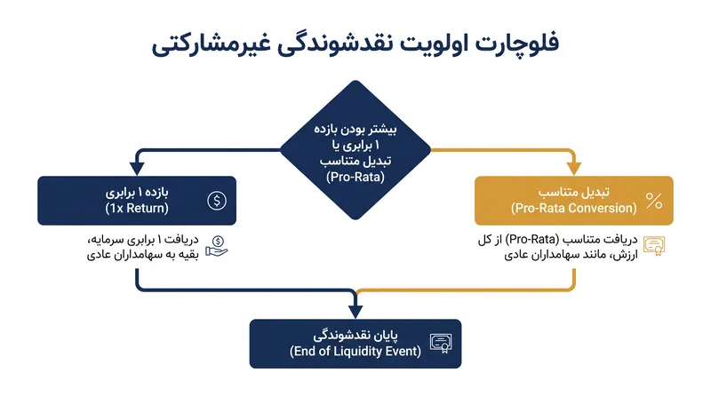 تحت اولویت غیرمشارکتی، سرمایه‌گذاران باید بین بازده تضمین شده خود یا درصد مالکیتشان یکی را انتخاب کنند.