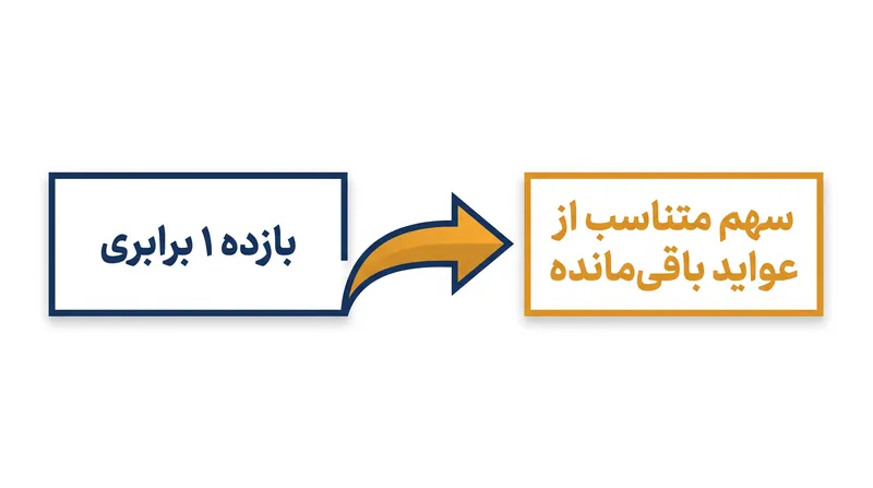 اولویت مشارکتی به سرمایه‌گذاران اجازه می‌دهد ابتدا سرمایه خود را بازیابی کنند و سپس سهم مضاعفی از عواید باقی‌مانده بردارند.