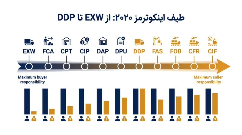۱۱ اینکوترم از تحویل در محل کار (EXW) تا تحویل با پرداخت عوارض (DDP) متغیر است.