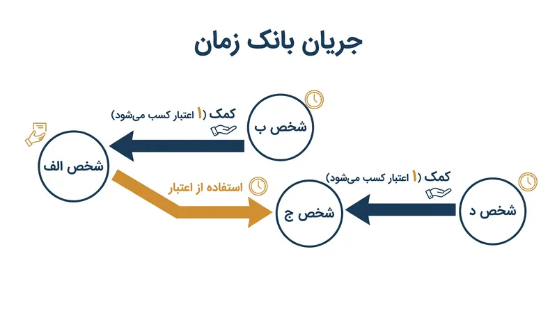 نحوه گردش اعتبار زمانی در یک شبکه جامعه.