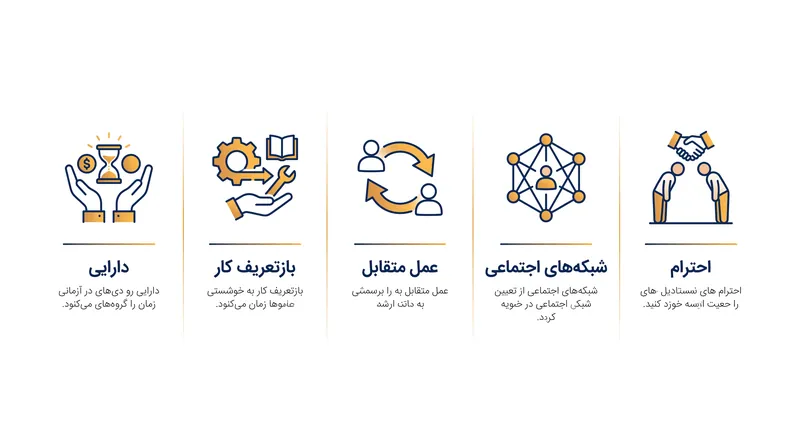 اصول بنیادی که مبادلات پولی مبتنی بر زمان را هدایت می‌کنند.