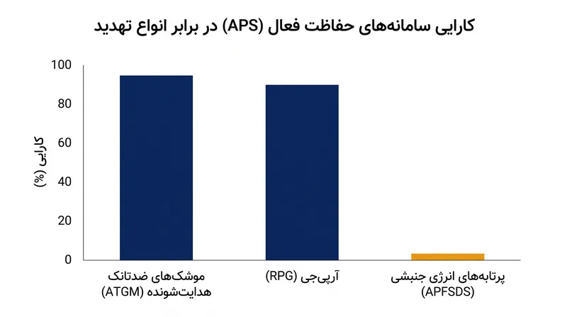 اگرچه APS در برابر کلاهک‌های با انرژی شیمیایی بسیار مؤثر است، اما هیچ دفاعی در مقابل پرتابه‌های با انرژی جنبشی ارائه نمی‌دهد.