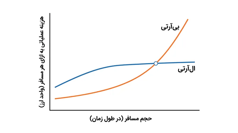 از آنجایی که یک اپراتور قطار می‌تواند تا ۴۰۰ مسافر را جابجا کند، قطار سبک شهری پس از عبور تعداد مسافران از آستانه‌های حیاتی، از نظر هزینه عملیاتی به ازای هر نفر ارزان‌تر می‌شود.