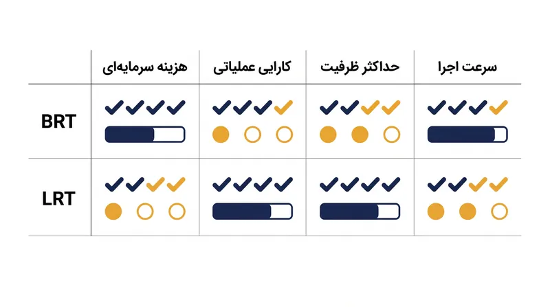 انتخاب بین لاستیک‌های پلاستیکی و ریل‌های فولادی مستلزم موازنه بودجه‌های فوری در مقابل پیش‌بینی‌های رشد بلندمدت است.