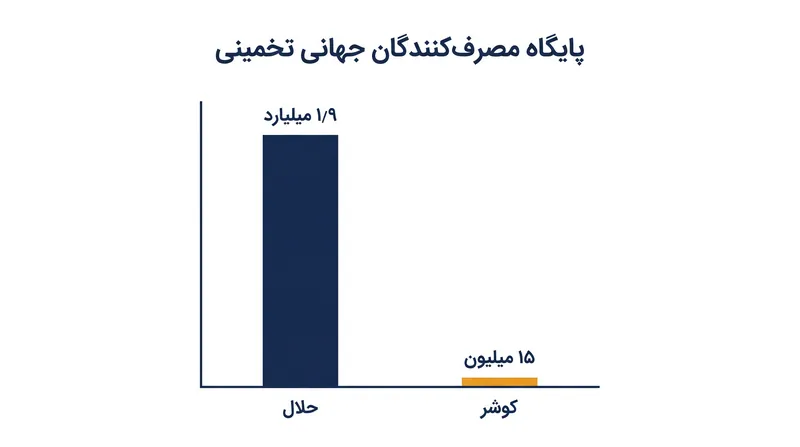 مقیاس عظیم بازار جهانی حلال، تولیدکنندگان صنعتی را وادار کرده است تا تکنیک‌های بیهوشی برگشت‌پذیر را بپذیرند.
