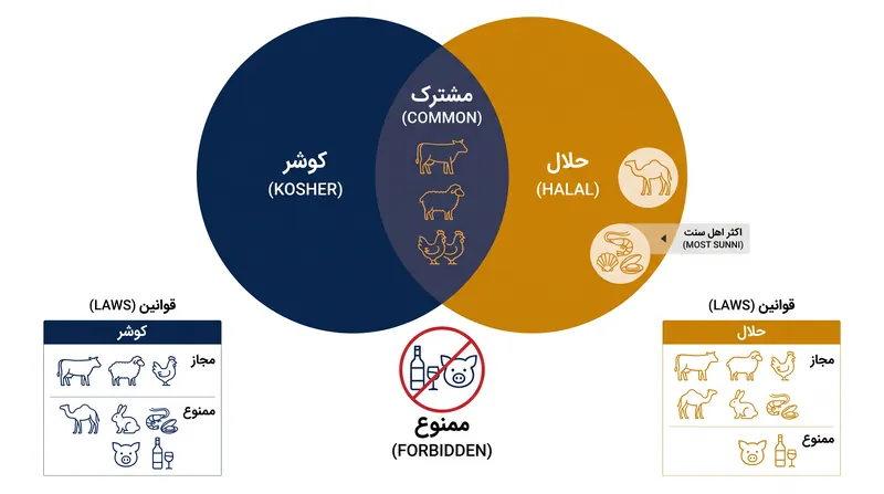 در حالی که هر دو سیستم گوشت خوک و مردار را ممنوع می‌کنند، در مورد غذاهای دریایی و برخی پستانداران خشکی تفاوت‌های چشمگیری دارند.