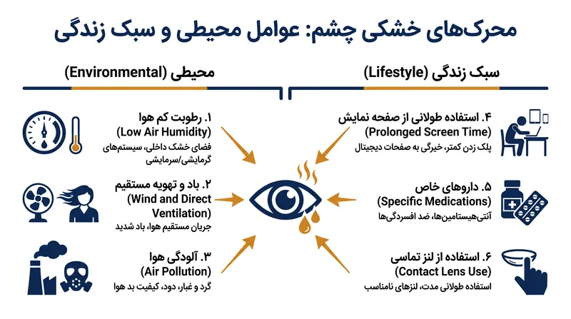 فراتر از هورمون‌ها، عوامل سبک زندگی مدرن به طور قابل توجهی علائم خشکی چشم را تشدید می‌کنند.