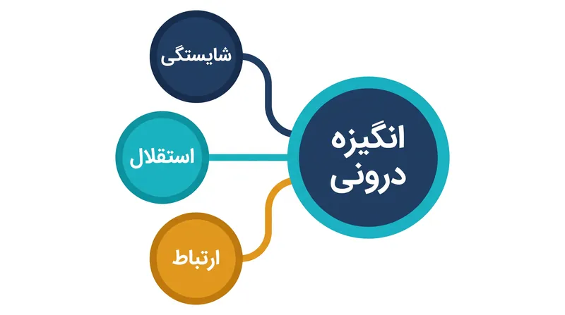 نظریه خودتعیین‌گری فرض می‌کند که برآورده شدن سه نیاز روانشناختی اصلی، انگیزه درونی را فعال می‌کند.