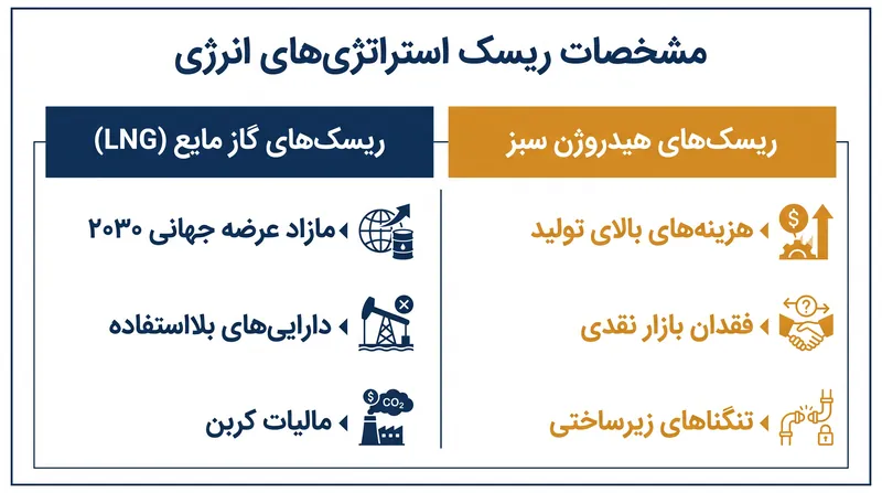 هر دو مدل گاز مایع و هیدروژن سبز، ریسک‌های سیستمی قابل توجهی برای منطقه خلیج فارس به همراه دارند.