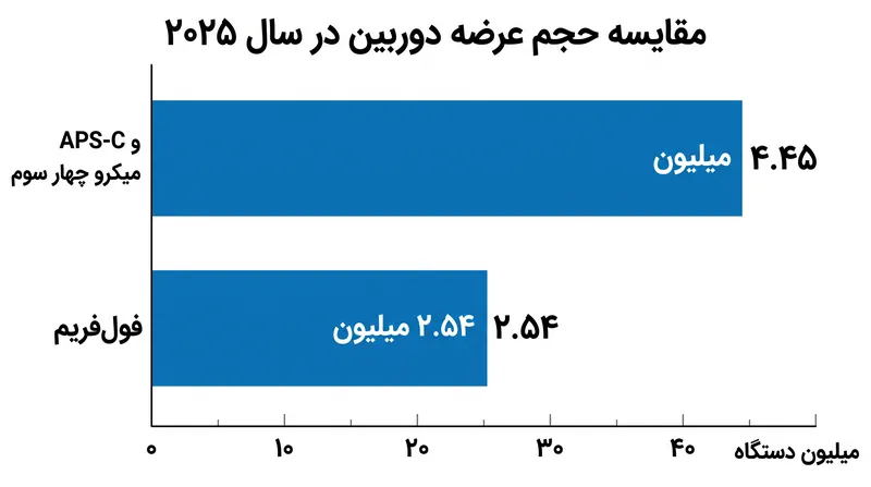 با وجود تمرکز بازاریابی بر سیستم‌های فول‌فریم، دوربین‌های کراپ سنسور بر فروش جهانی تسلط دارند.