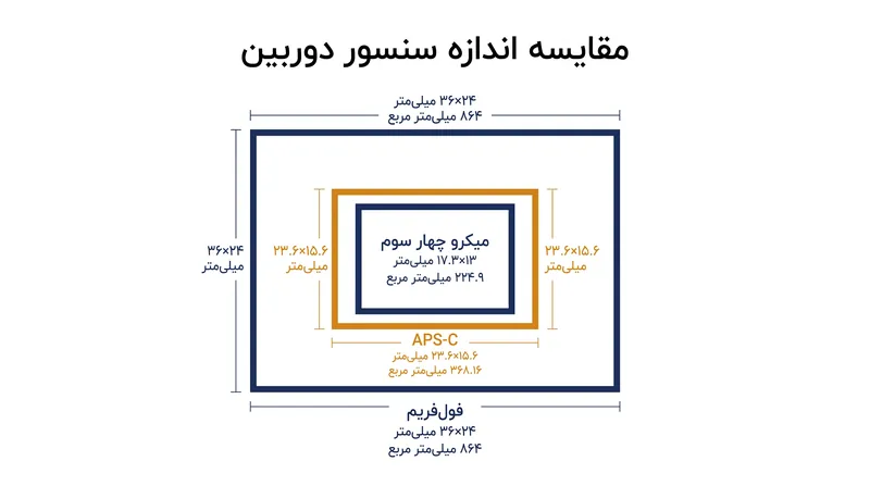یک سنسور فول‌فریم تقریباً ۳.۸ برابر مساحت سطح جذب نور بیشتری نسبت به سنسور میکرو چهار سوم ارائه می‌دهد.