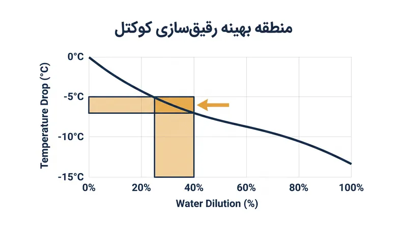 رقیق‌سازی به طور جدایی‌ناپذیری با دما مرتبط است: رسیدن به دماهای زیر صفر مستلزم ذوب شدن درصد مشخصی از یخ است.