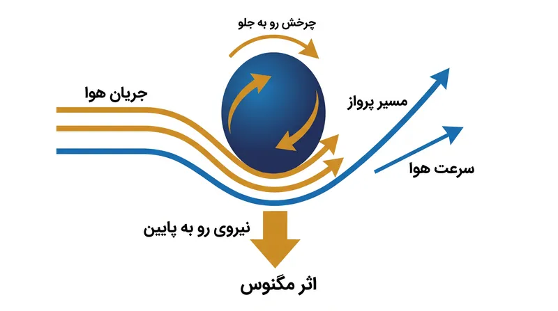 تاپ‌اسپین یک اختلاف فشار ایجاد می‌کند که توپ را به سمت پایین هل می‌دهد و به بازیکنان اجازه می‌دهد با قدرت فوق‌العاده ضربه بزنند در حالی که توپ را در زمین نگه می‌دارند.