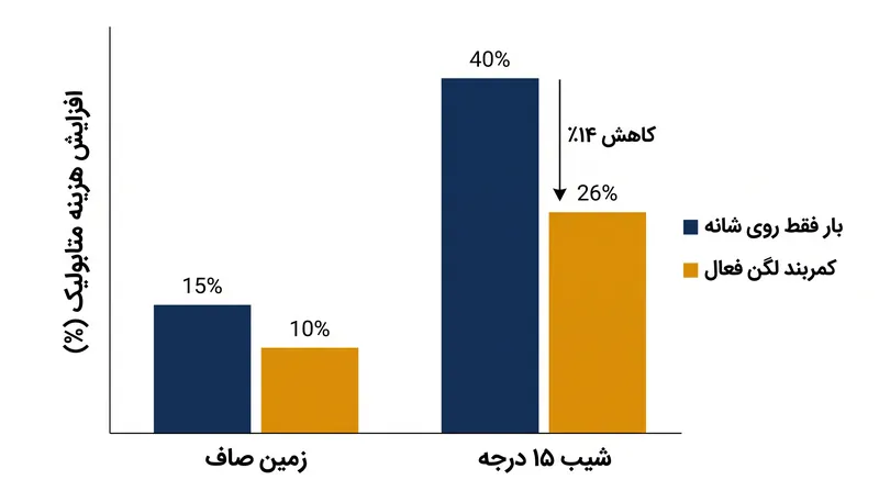 استفاده از بند لگن به طور محسوسی جریمه متابولیک حمل بارهای سنگین، به ویژه در شیب‌های تند، را کاهش می‌دهد.