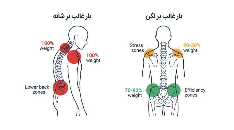 انتقال بار به ستیغ ایلیاک، خم شدن جبرانی تنه به جلو را که عامل کمردرد است، به حداقل می‌رساند.