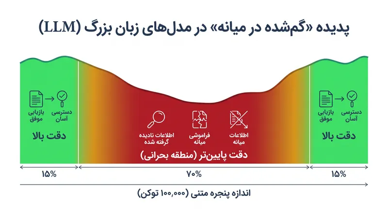 مدل‌ها اغلب برای بازیابی اطلاعاتی که در میانه یک پنجره متنی بزرگ دفن شده‌اند، دچار مشکل می‌شوند.