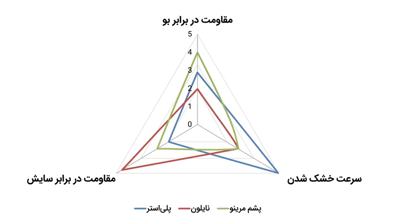 هیچ پارچه‌ای در همه چیز عالی نیست؛ انتخاب مواد مناسب نیاز به اولویت‌بندی معیارهای عملکردی خاص دارد.
