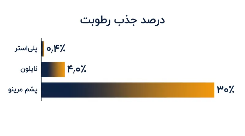 جذب رطوبت میزان آبی را اندازه‌گیری می‌کند که یک الیاف قبل از احساس خیسی، به هسته خود جذب می‌کند.
