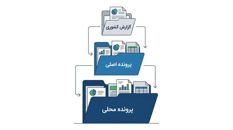 چارچوب انطباق مدرن مستلزم رویکرد مستندسازی سه‌لایه است.