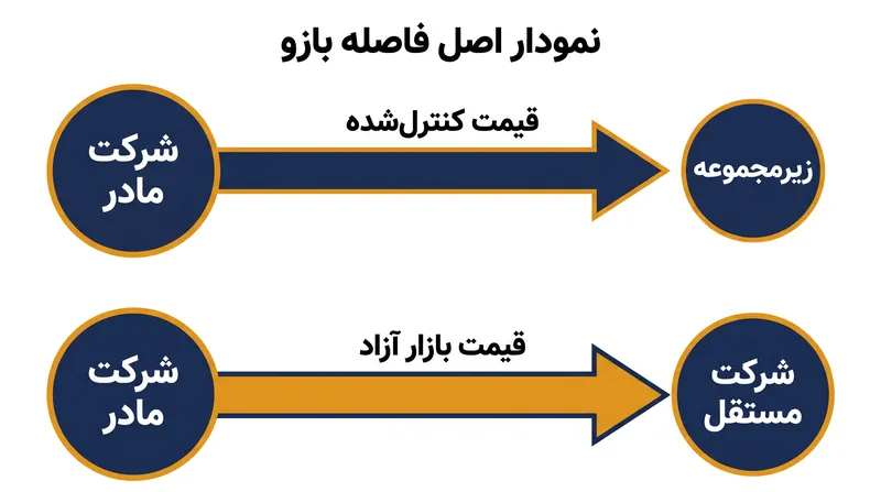 اصل فاصله بازو ایجاب می‌کند که قیمت‌گذاری داخلی شرکت با نرخ‌های بازار آزاد مطابقت داشته باشد.