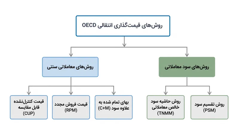 شرکت‌های چندملیتی از روش‌های خاص مورد تأیید OECD برای معیارگذاری قیمت‌گذاری داخلی خود استفاده می‌کنند.